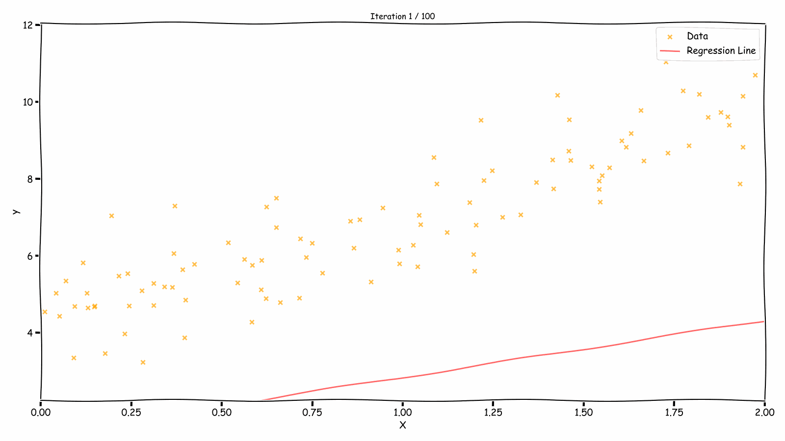 Fitting Over Iterations
