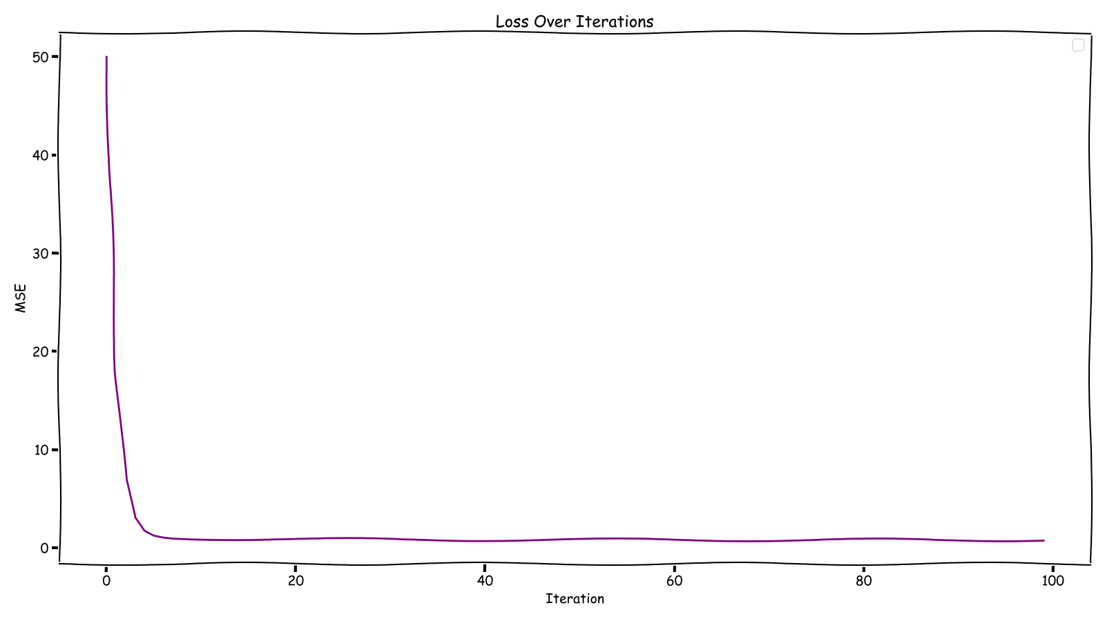 Loss Over Iterations